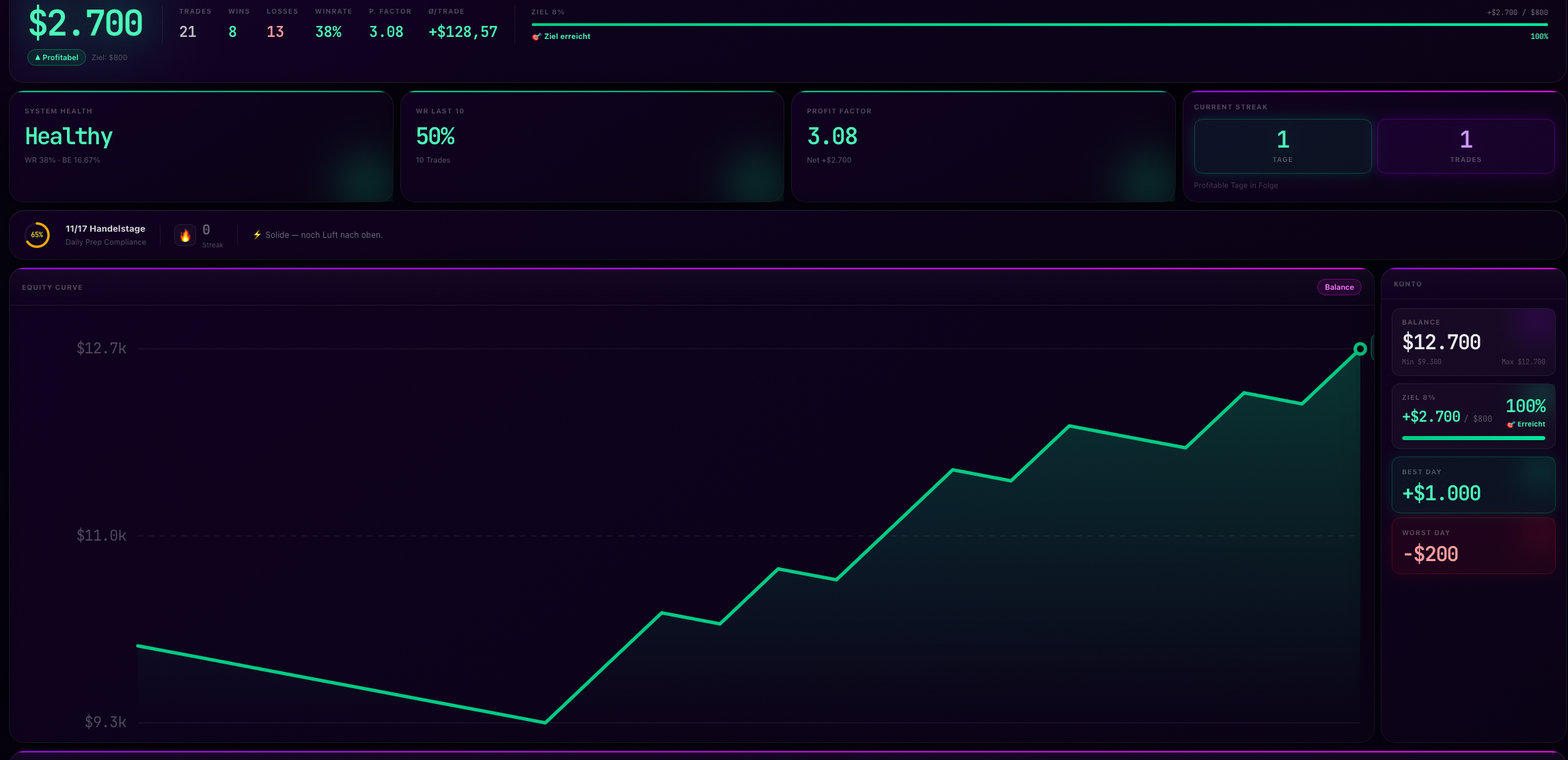 Student Dashboard Equity Curve